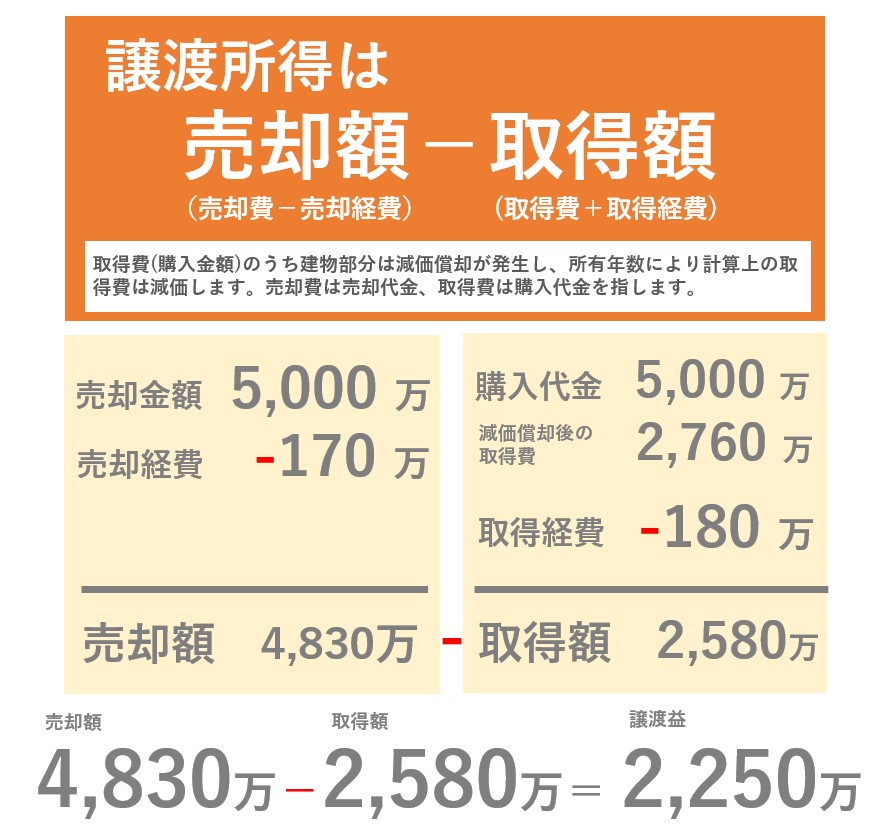 3千万控除